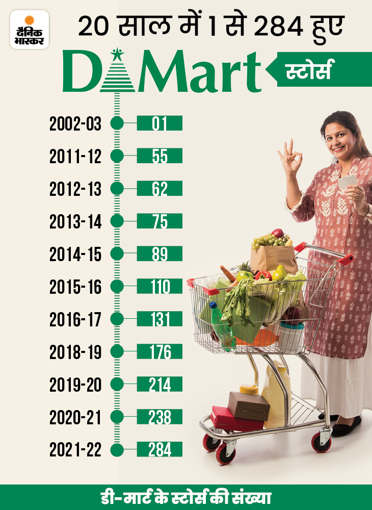 Mukesh Ambani Radhakishan Damani DMart Stores Number Vs Reliance