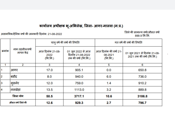 Since June 1, the district has recorded 929 mm of rain and an average