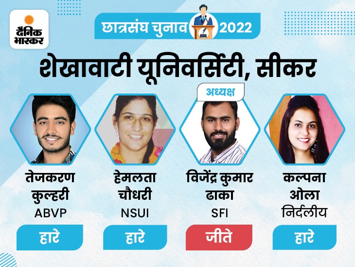 निर्मल, निहारिका को रितु बराला दे रही टक्कर, अजमेर में ABVP की जीत, उदयपुर में आगे | Rajasthan University Election Result LIVE | RU Union Election Vote Counting Updates; Jaipur, Alwar, NSUI, ABVP 8 1661582985