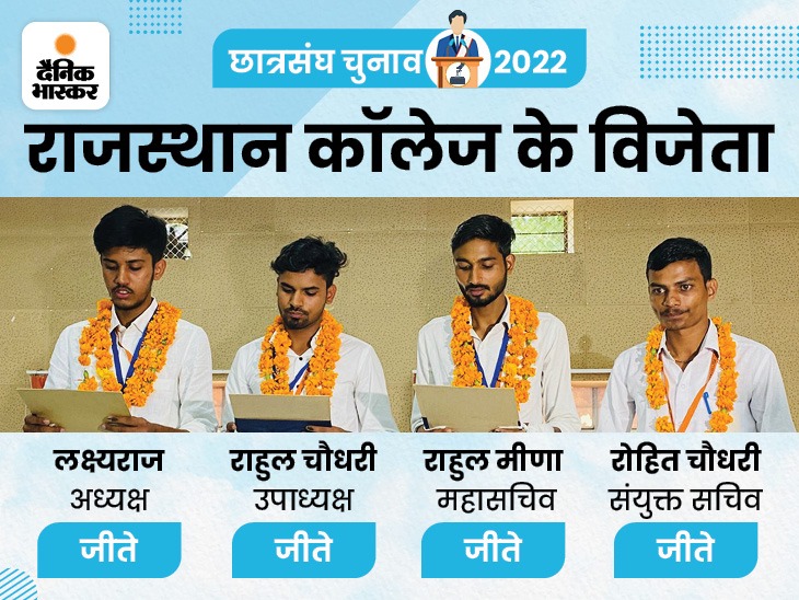 निर्मल, निहारिका को रितु बराला दे रही टक्कर, अजमेर में ABVP की जीत, उदयपुर में आगे | Rajasthan University Election Result LIVE | RU Union Election Vote Counting Updates; Jaipur, Alwar, NSUI, ABVP 4 whatsapp image 2022 08 27 at 123125 pm 1661583723
