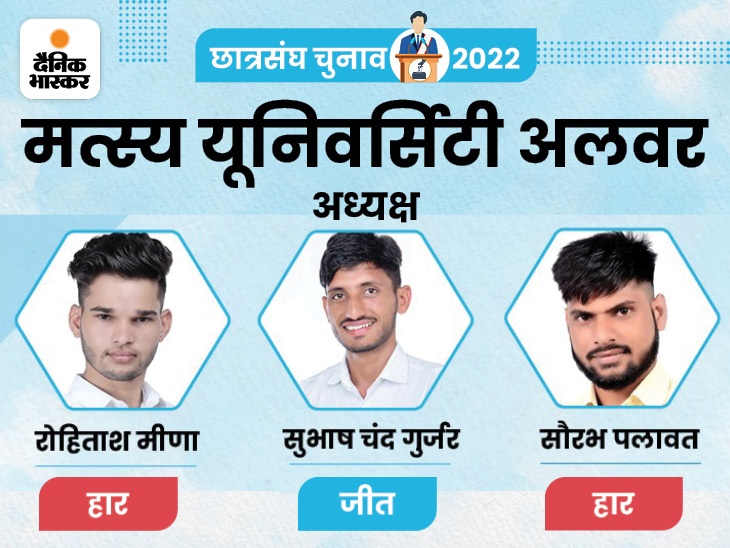 निर्मल, निहारिका को रितु बराला दे रही टक्कर, अजमेर में ABVP की जीत, उदयपुर में आगे | Rajasthan University Election Result LIVE | RU Union Election Vote Counting Updates; Jaipur, Alwar, NSUI, ABVP 3 whatsapp image 2022 08 27 at 124904 pm 1 1661585934