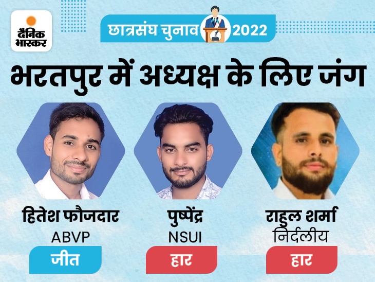 निर्मल, निहारिका को रितु बराला दे रही टक्कर, अजमेर में ABVP की जीत, उदयपुर में आगे | Rajasthan University Election Result LIVE | RU Union Election Vote Counting Updates; Jaipur, Alwar, NSUI, ABVP 2 whatsapp image 2022 08 27 at 125208 pm 1 1661585892