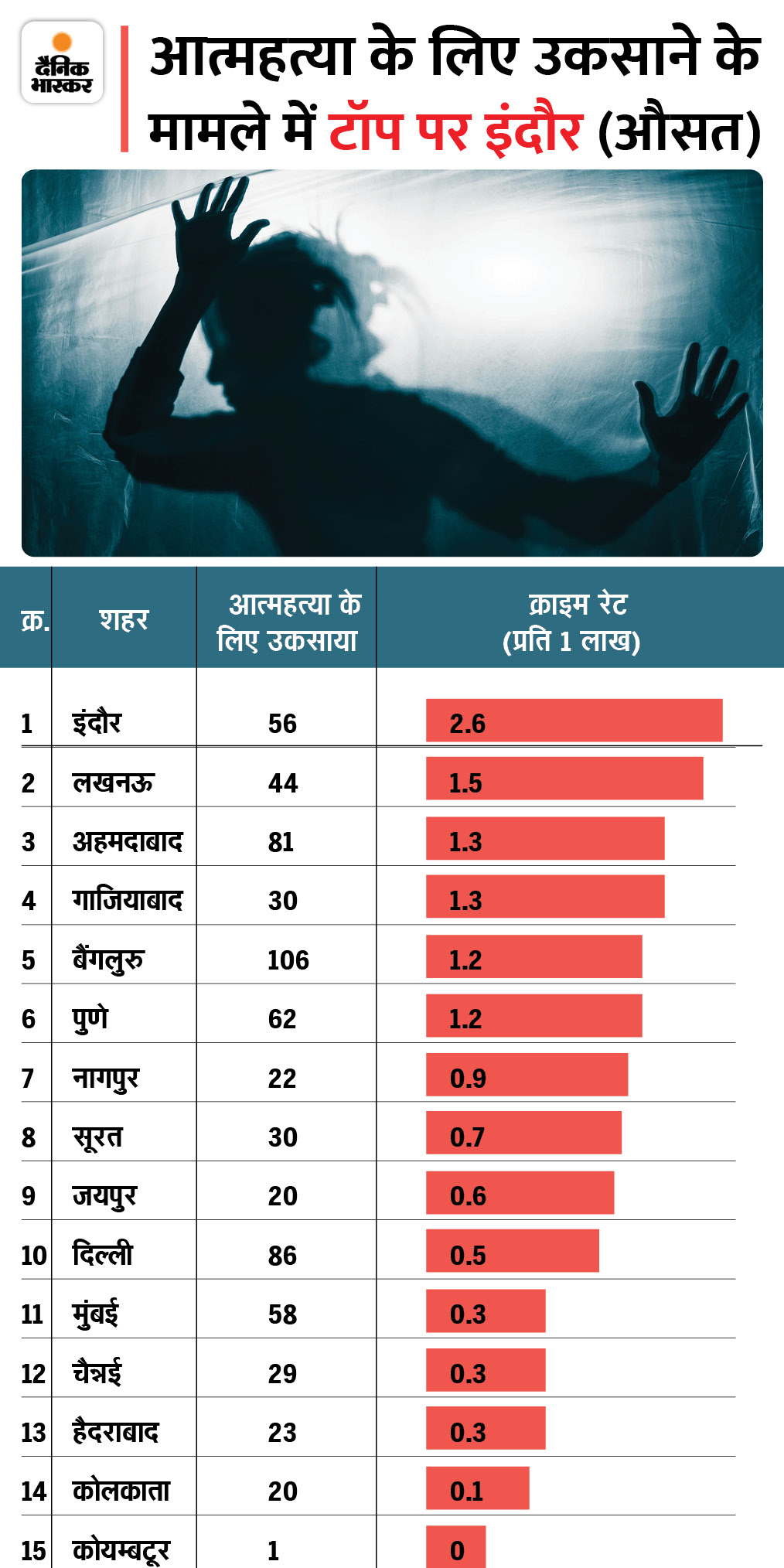 इंदौर में मामले 56 हैं। सबसे ज्यादा बेंगलुरु में हैं, लेकिन प्रति लाख आबादी पर इस मामले में भी इंदौर का क्राइम रेट हाई है।