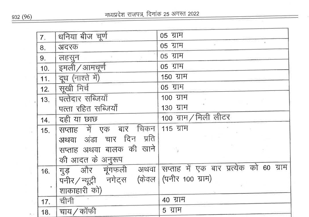 25 अगस्त के गजट में बच्चों को सप्ताह में अंडा और चिकन देने का जिक्र किया गया है। अब गृहमंत्री का कहना है कि मप्र में अंडे का फंडा नहीं चलेगा।