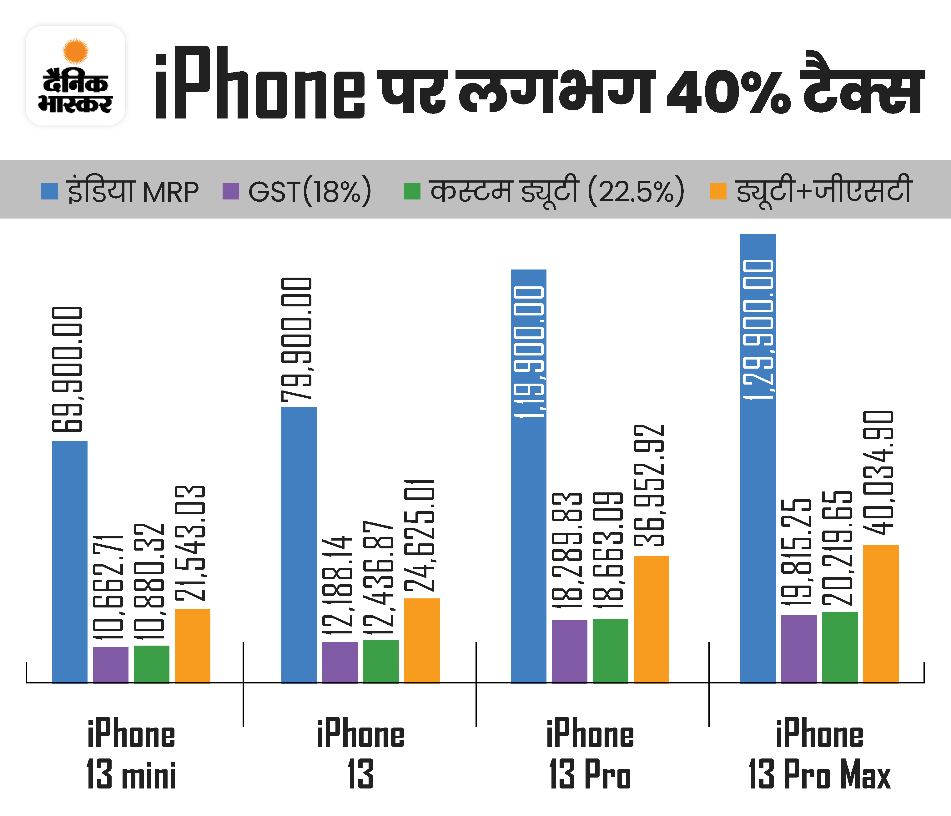 200 सप्लायर्स से जुटाए जाते है कंपोनेंट, फिर असेंबलिंग; आईफोन-13 प्रो की लागत 45000 रुपए | Iphone manufacturing process | Cheapest Country to Buy Iphone 14 | Iphone 14 launch 5 iphone 40 1662552148
