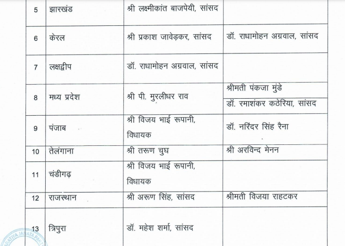 ओम माथुर CG के नए भाजपा प्रभारी Chhattisgarh Crimes