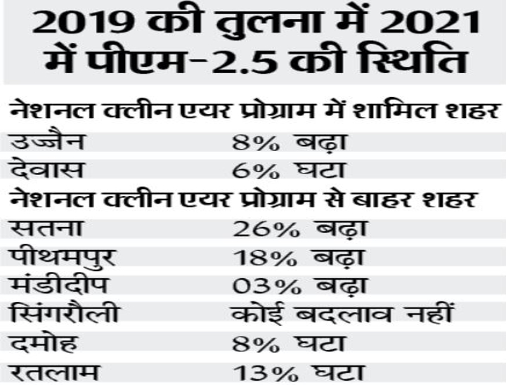2021 में सागर-देवास की हवा गुणवत्ता पर खरी - Dainik Bhaskar