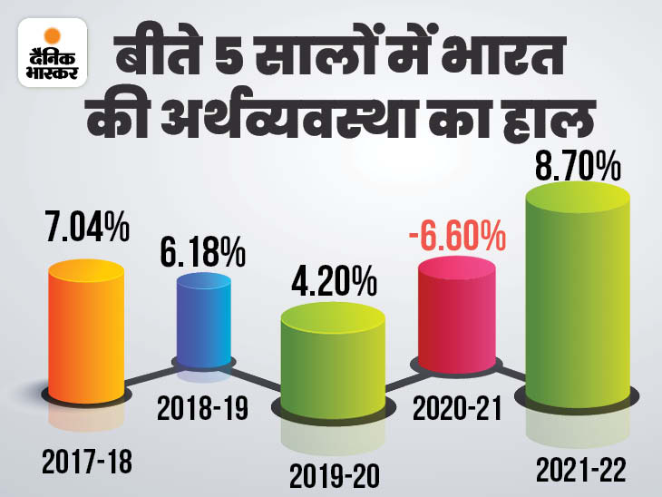 2022-23 के लिए भारत की GDP ग्रोथ अनुमान 7.8% से 7% घटाकर किया, रेपो रेट बढ़कर 5.90% हो जाएगी | India Economy Prediction | Fitch Ratings India GDP Growth Forecast Latest Report - Vimarsana News