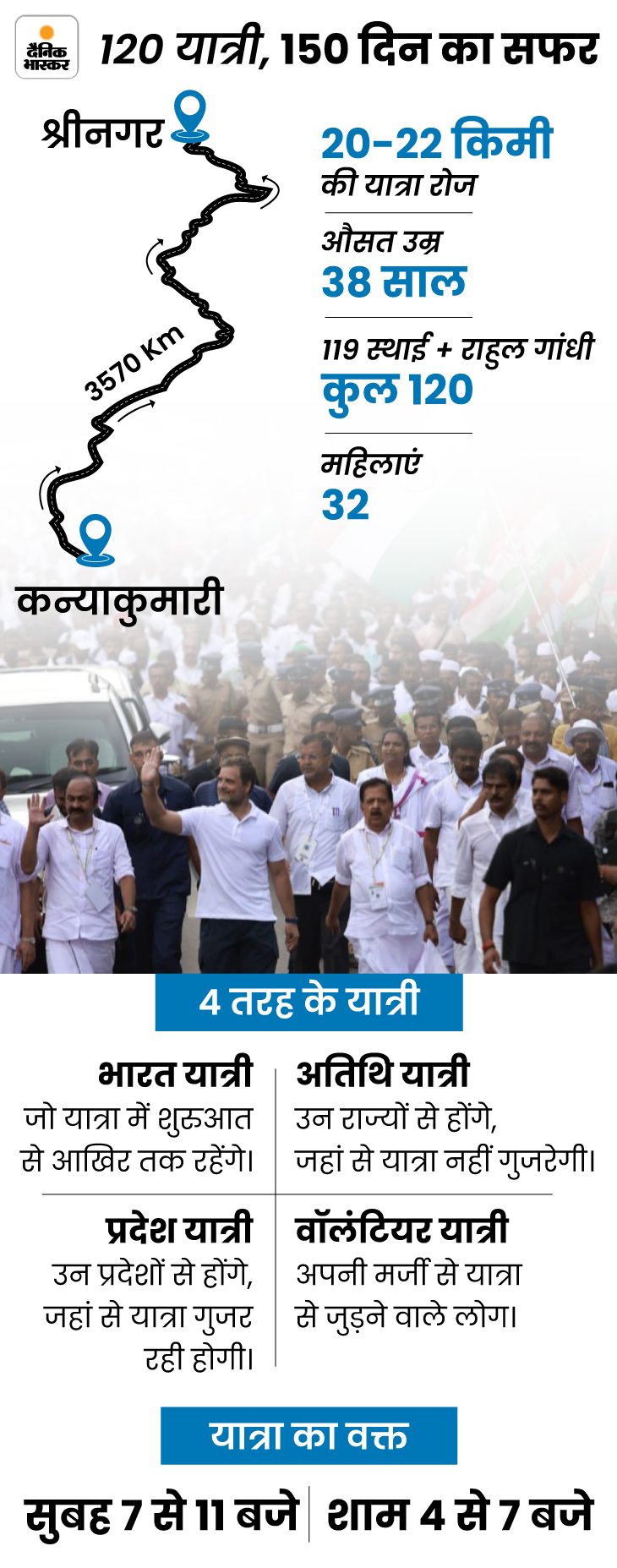 केरल में कांग्रेसियों ने सब्जीवाले का सामान फेंका, वीडियो सामने आने के बाद तीन सस्पेंड | Rahul Gandhi Bharat Jodo Yatra Video Update; Shop Vandalized By Congress Workers | Kerala 9 groudn report bharat jodo yatrarr1663009387 1663307162