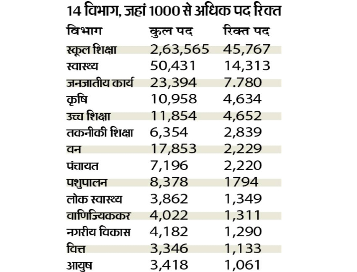 14 विभाग, जहां 1000 से अधिक पद रिक्त