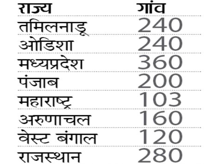 1703 गांवों में सर्वे... सबसे ज्यादा मप्र के