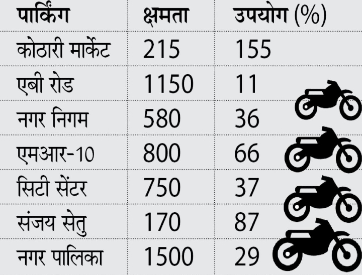 कोठारी मार्केट की पार्किंग ओवरलोड, बजाजखाना चौक में 10% ही वाहन