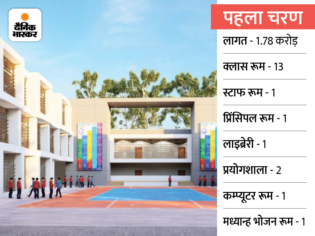 ऐसे समझें स्कूल में मिलेगी क्या सुविधाएं।