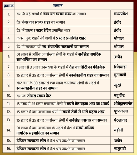 मध्यप्रदेश के बड़े और छोटे शहरों ने ये पाई रैंक।