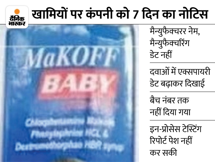 Case of death of 66 children cough syrup Haryana government in action stopped operation of