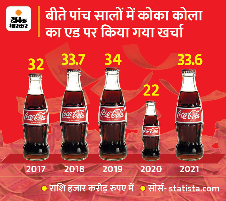 Coca Cola Net Worth; New Launches, Packaging & Advertising Expenses