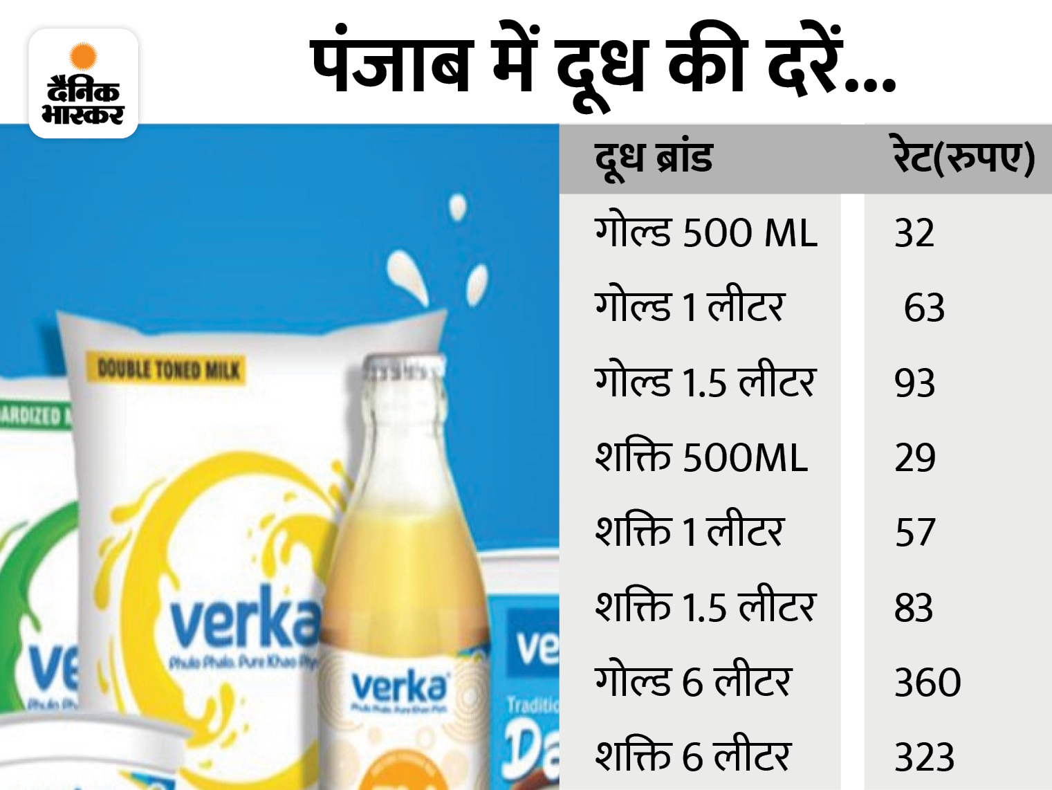 Verka Increase Milk Rate In Festival Season, 2 per kg increased rate