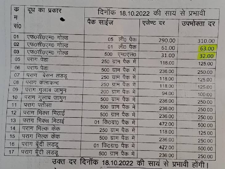 ये दूध की नई रेट लिस्ट है। आज रात से नए दाम लागू होंगे।