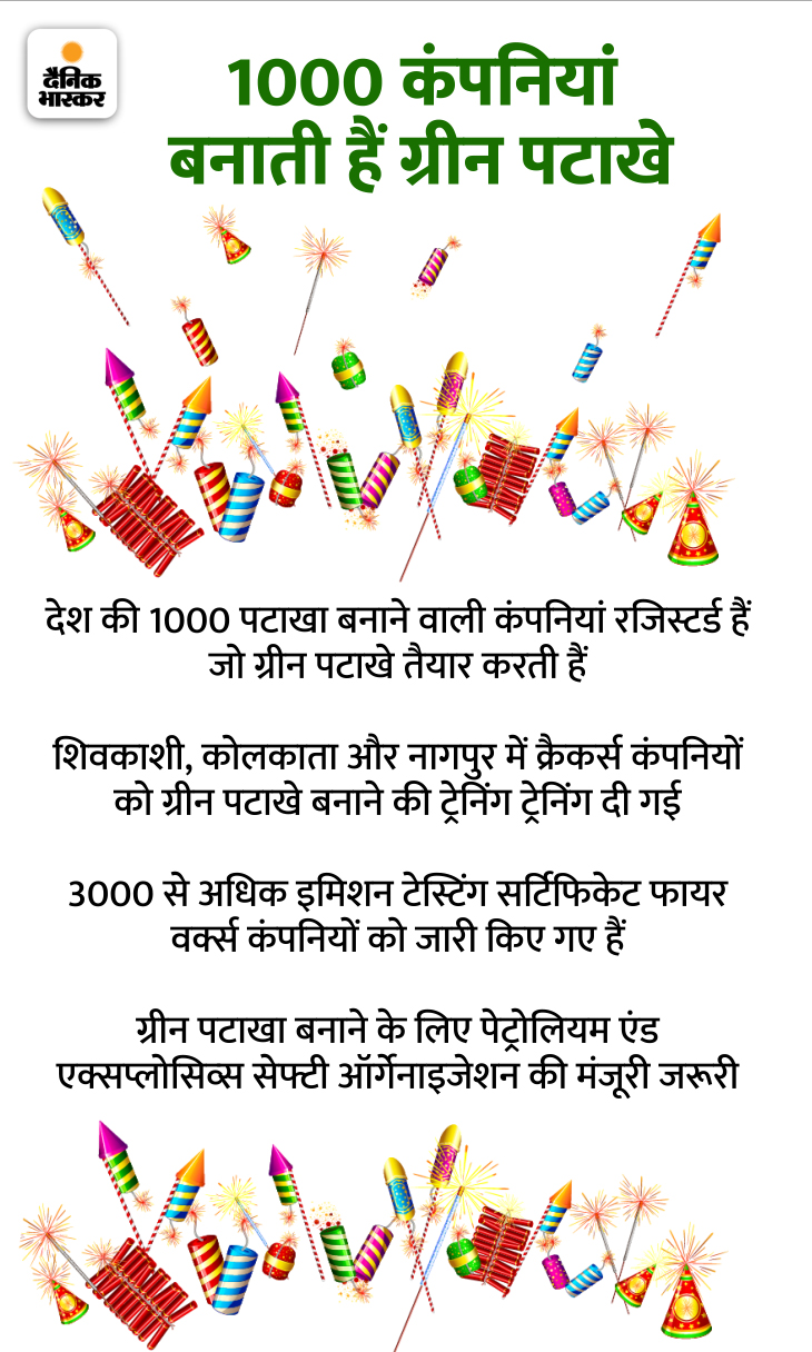 Diwali Pataka Price; Green Crackers Air Pollution & Market Profit E