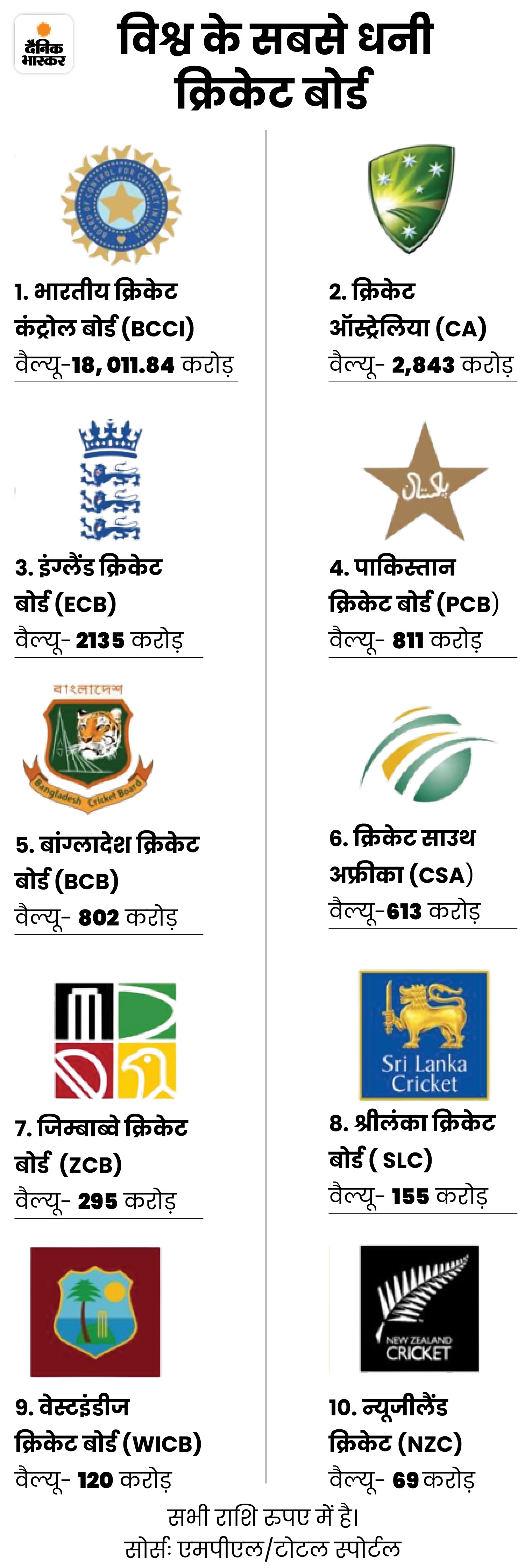 बीसीसीआई