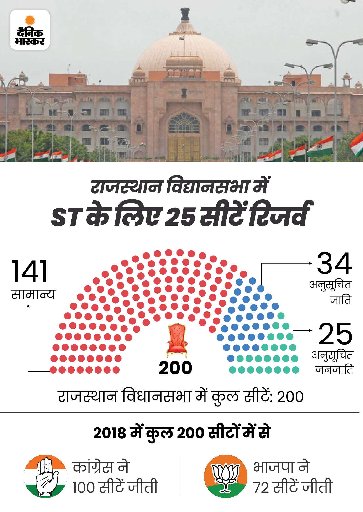 सोर्स: राजस्थान विधानसभा और चुनाव आयोग की वेबसाइट।