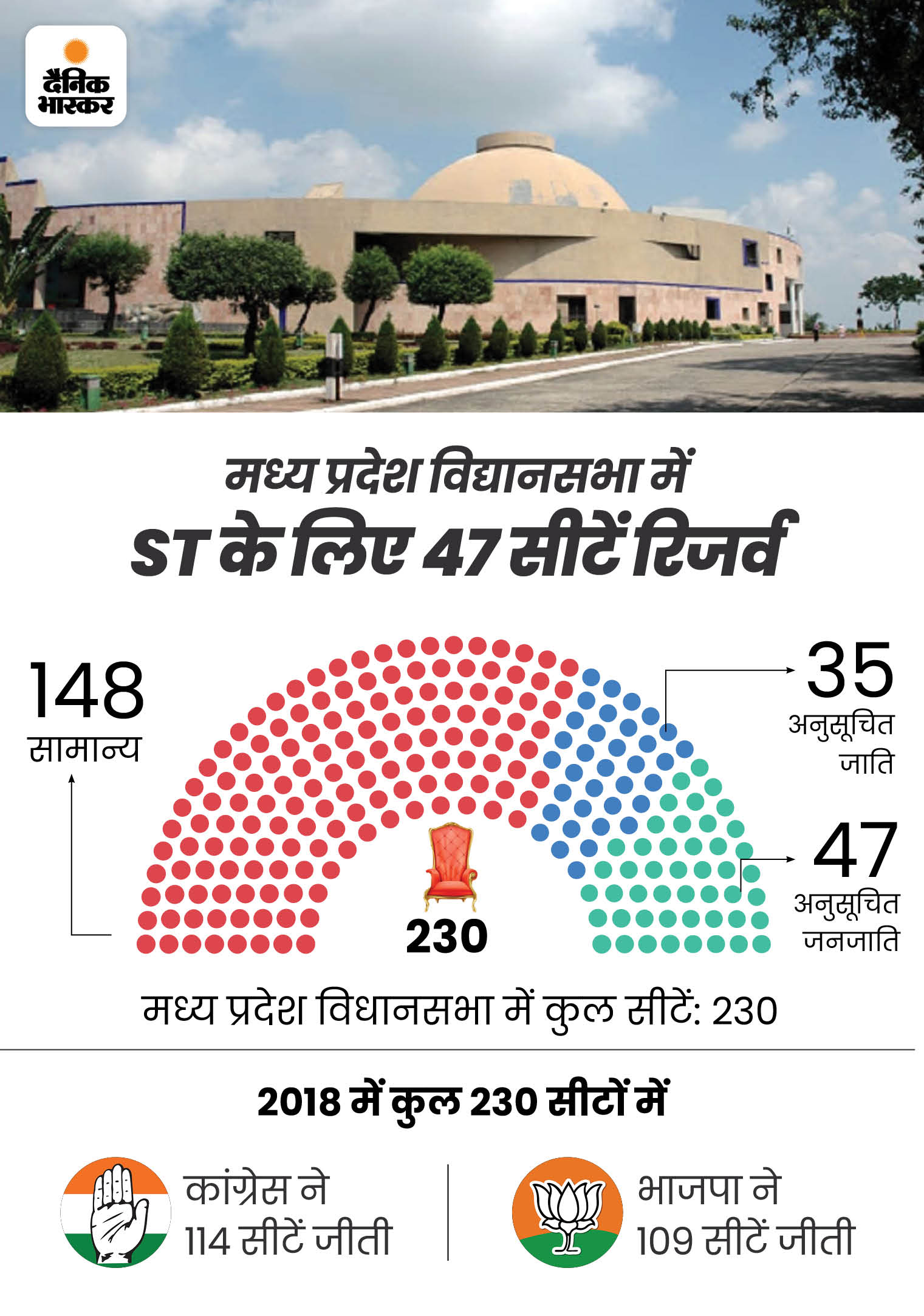 सोर्स: मध्य प्रदेश विधानसभा और चुनाव आयोग की वेबसाइट।