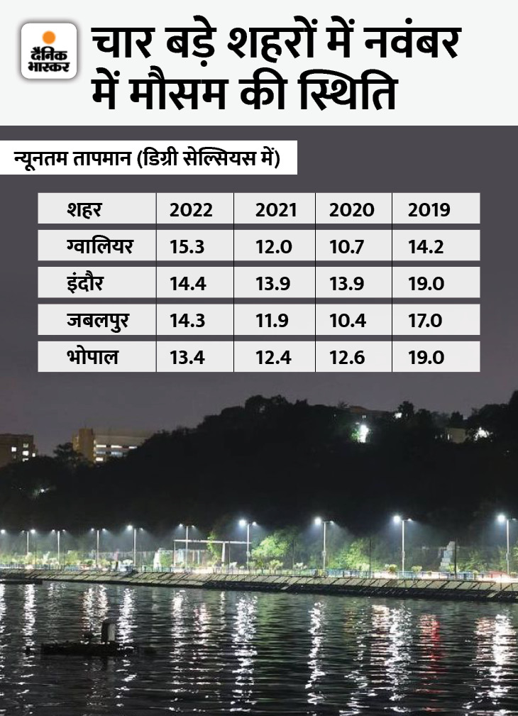 (मध्यप्रदेश में बीते 4 साल में नवंबर के 2 सप्ताह में सबसे कम न्यूनतम तापमान।)