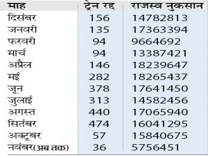 जानिए... ट्रेन रद्द होने से राजस्व का कितना नुकसान