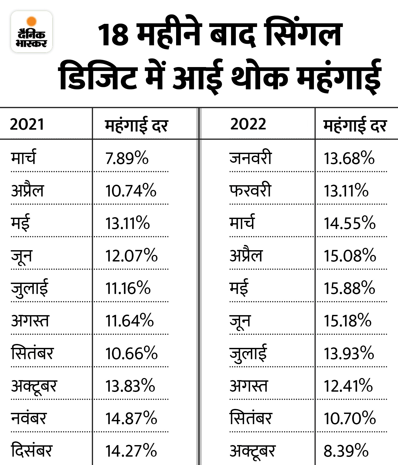wholesale price index WPI inflation eases to 8.39 in October, lowest