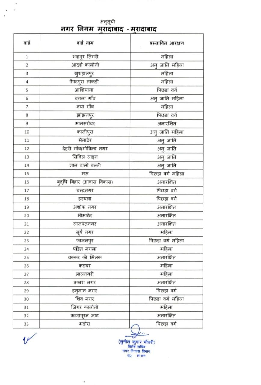 Government released the list of reservation of 70 wards of Moradabad