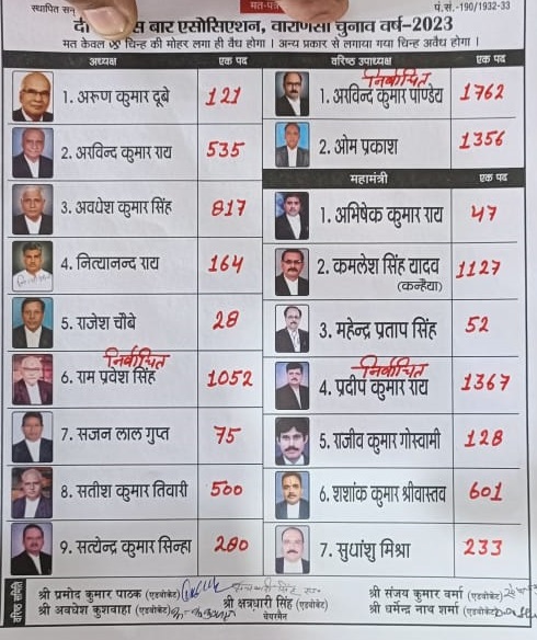दी बनारस बार एसोसिएशन का वार्षिक चुनाव परिणाम।