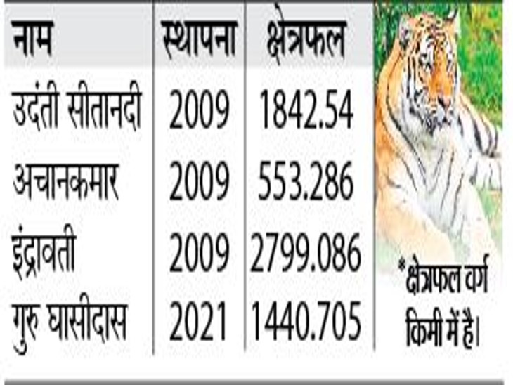 छत्तीसगढ़ में टाइगर रिजर्व के बारे में जाने