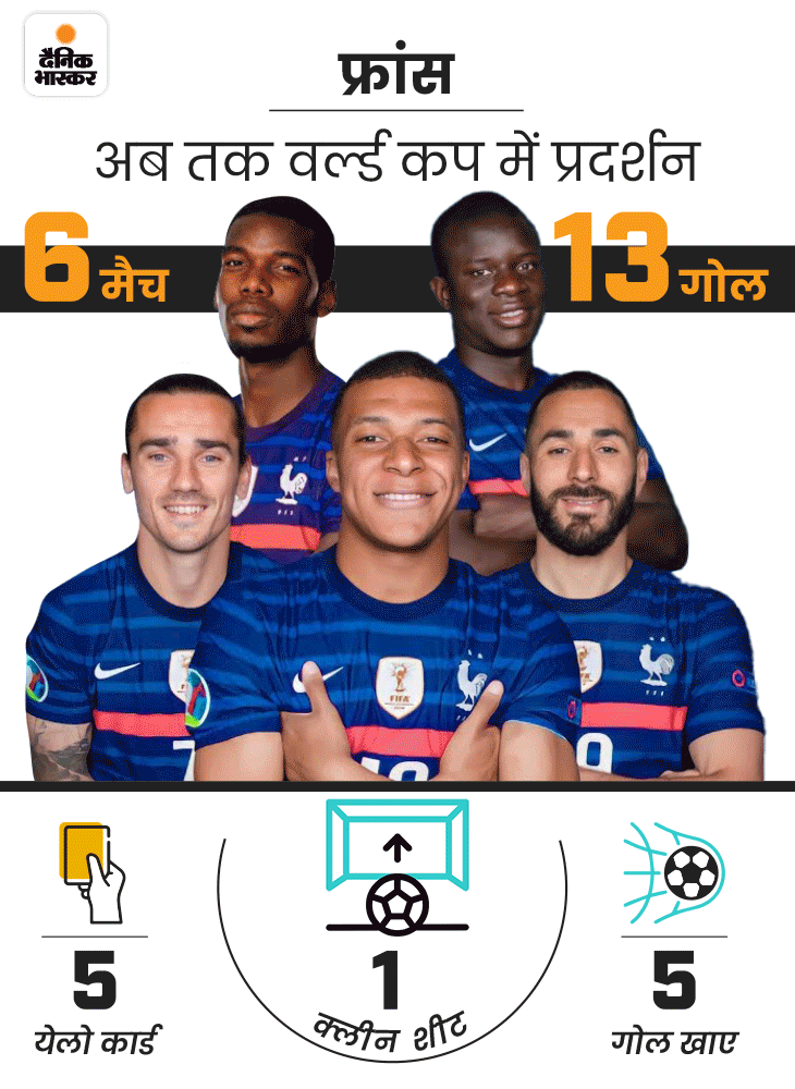 Argentina Vs France; FIFA World Cup 2022 Final Head To Head Records