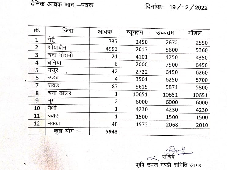 Soybean sold for Rs 5600 a quintal in Agar Mandi, 4993 quintals arrived