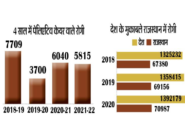 (स्रोत : नेशनल कैंसर रजिस्ट्री, एनएनएमसी रिपोर्ट, संसद में जवाब ) - Dainik Bhaskar