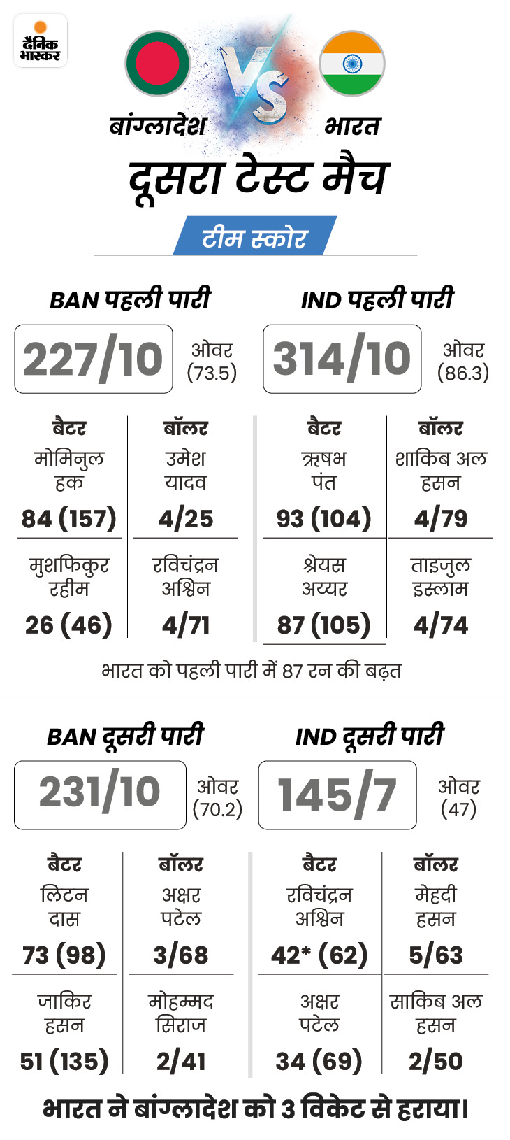India Vs Bangladesh 2nd Test day 4 LIVE Score Update India Trouble