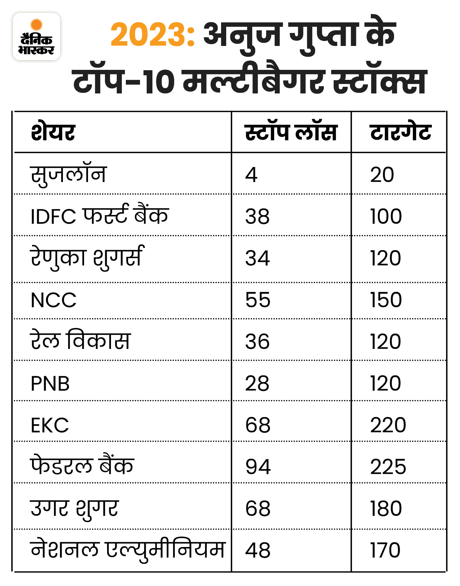 Share Market Investment; Best Stocks To Buy in India For Long Term