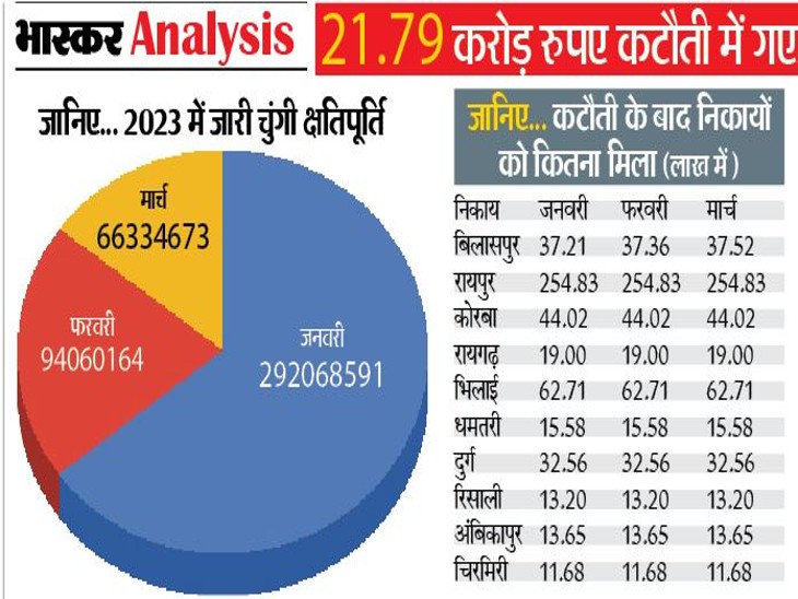 संचालनालय नगरीय प्रशासन विकास विभाग ने  प्रदेश के 170 नगरीय निकायों को जनवरी, फरवरी और मार्च 2023 में 46.57 करोड़ रुपए की चुंगी क्षतिपूर्ति जारी की है - Dainik Bhaskar