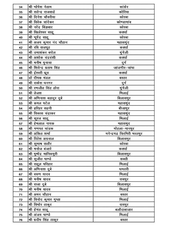 भाजयुमो प्रदेश कार्य समिति की जारी सूची में नाम