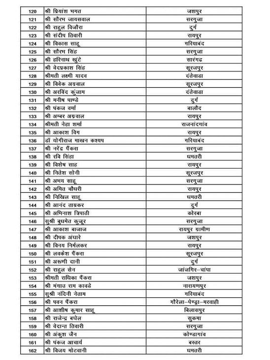 भाजयुमो प्रदेश कार्य समिति की जारी सूची में नाम