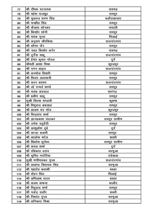 भाजयुमो प्रदेश कार्य समिति की जारी सूची में नाम