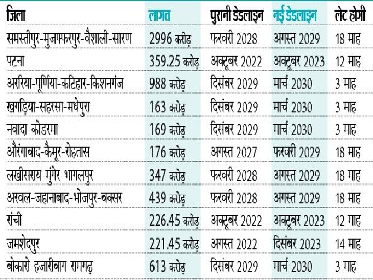 बिहार-झारखंड में चल रहे प्रोजेक्ट के पूरा होने की डेडलाइन