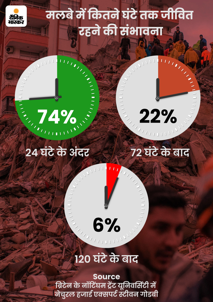 Turkey Earthquake Explained; Survival Time in Debris after an Bhukamp