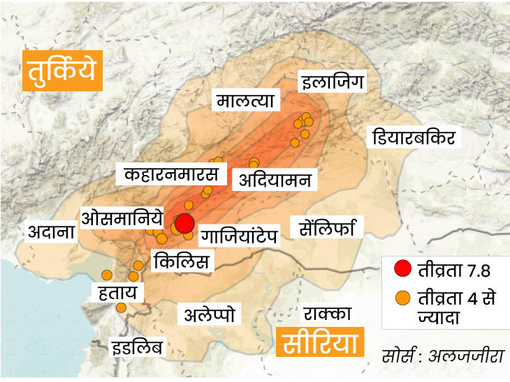 भूकंप का एपिसेंटर तुर्किये का गाजियांटेप शहर रहा। यह सीरिया बॉर्डर से 90 किमी दूर है। इसलिए इसके आसपास के इलाकों में ज्यादा तबाही हुई।