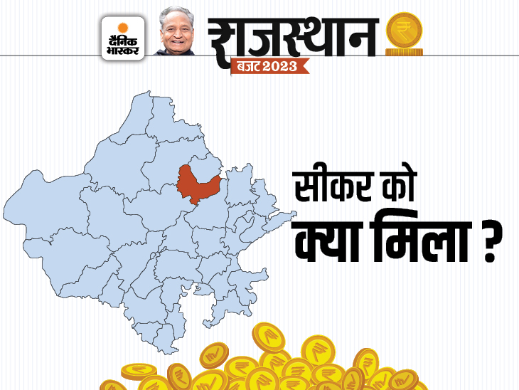 Sikar Budget 2023 Expectations; Ashok Gehlot What Sikar Will Get From