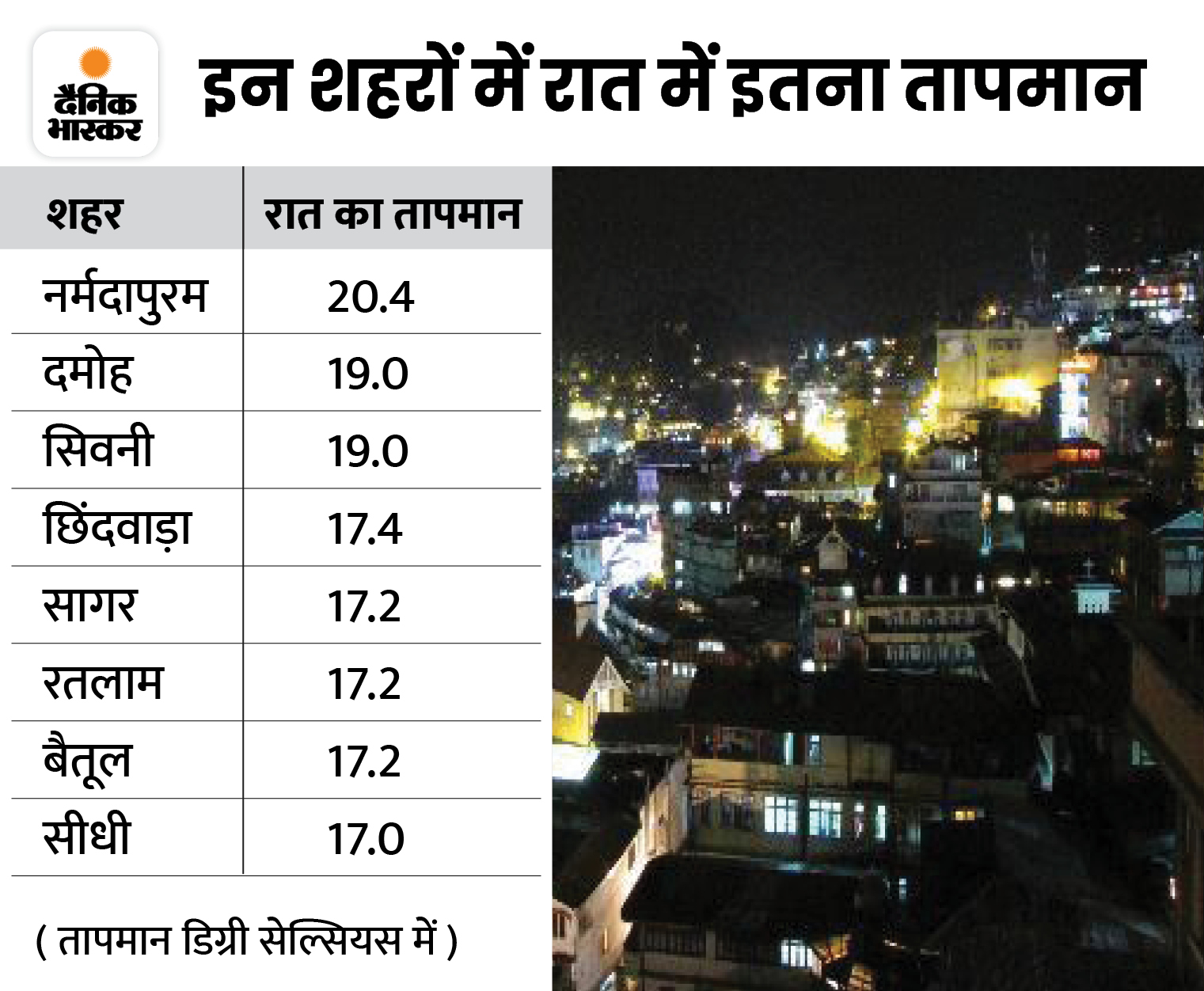 Madhya Pradesh Weather Situation Update; Bhopal Gwalior Indore | Datia ...