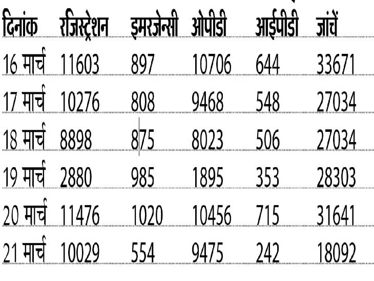 एसएमएस अस्पताल का आउटडोर-इनडोर