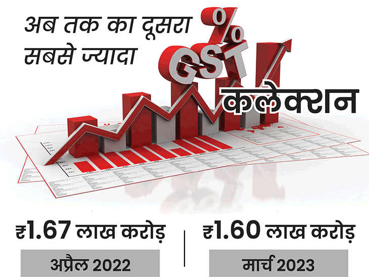 GST collection in March grows 13 to Rs 1.60 lakh crore, second highest