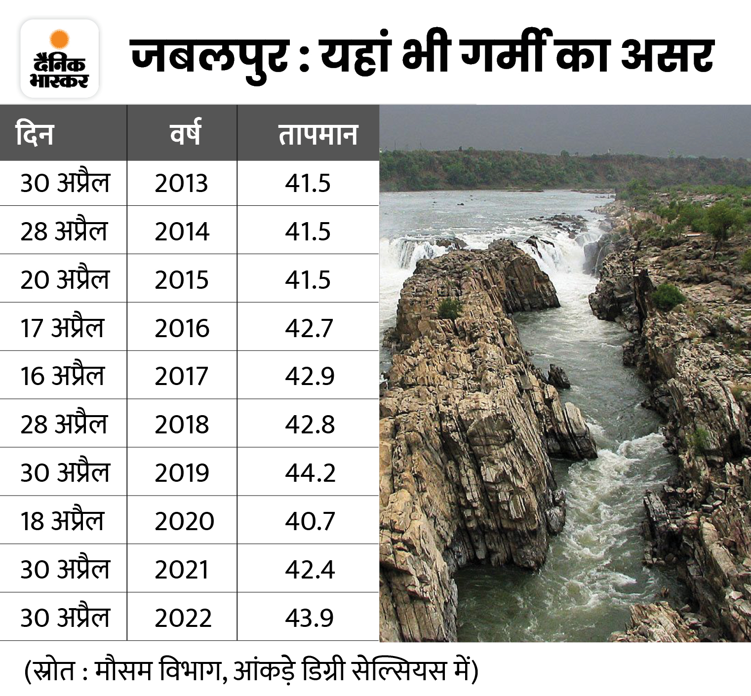 Madhya Pradesh Heat Waves Update; Indore Bhopal Weather Gwalior