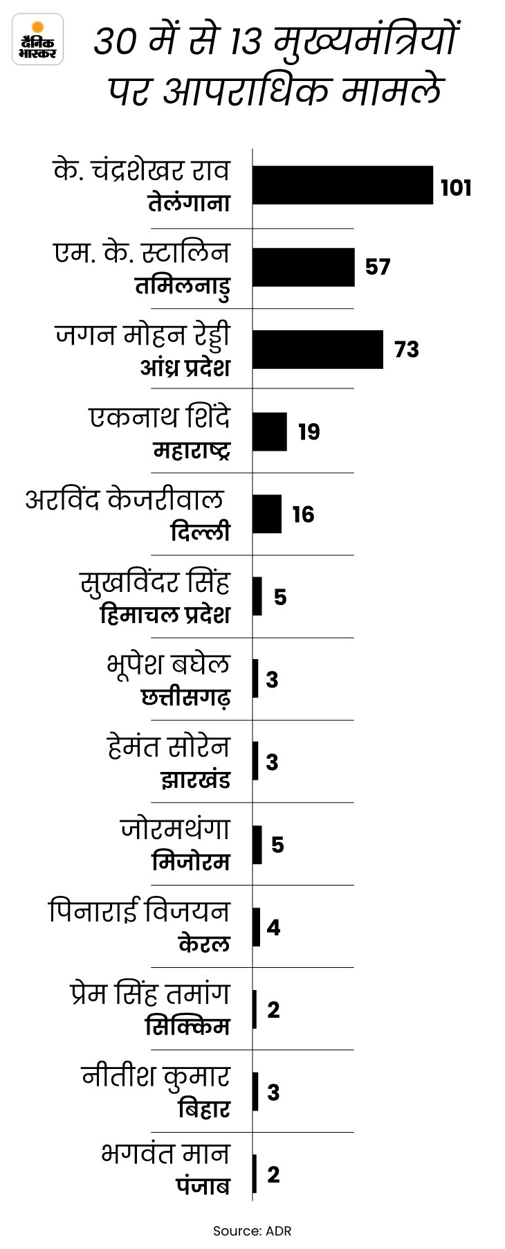 Crorepati CM List Analysis; Mamata Banerjee Eknath Shinde Yogi